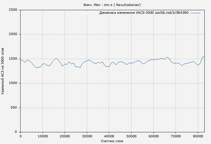 Удельный АСЗ-3000 книги № 804390: Блич. Меч - это я ( Navuhodonosr)