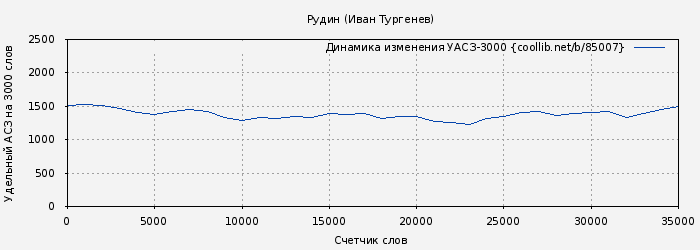 Удельный АСЗ-3000 книги № 85007: Рудин (Иван Тургенев)