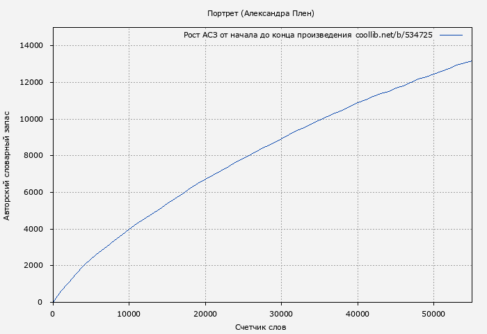 Рост АСЗ книги № 534725: Портрет (Александра Плен)