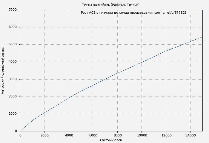 Рост АСЗ книги № 577823: Тесты на любовь (Рафаэль Тигрис)