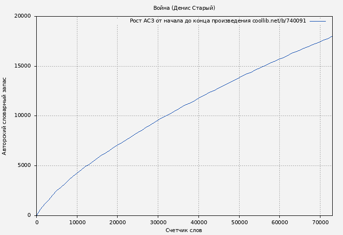 Рост АСЗ книги № 740091: Война (Денис Старый)