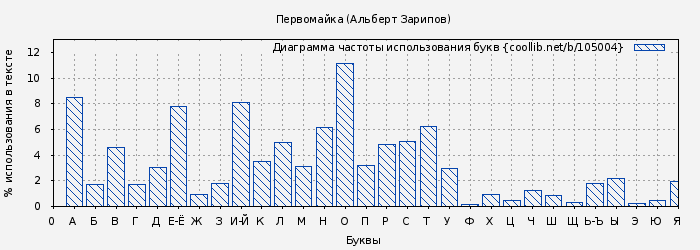 Диаграма использования букв книги № 105004: Первомайка (Альберт Зарипов)