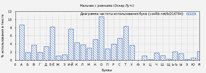Диаграма использования букв книги № 216784: Мальчик с рожками (Оскар Лутс)