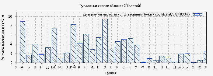 Диаграма использования букв книги № 248334: Русалочьи сказки (Алексей Толстой)