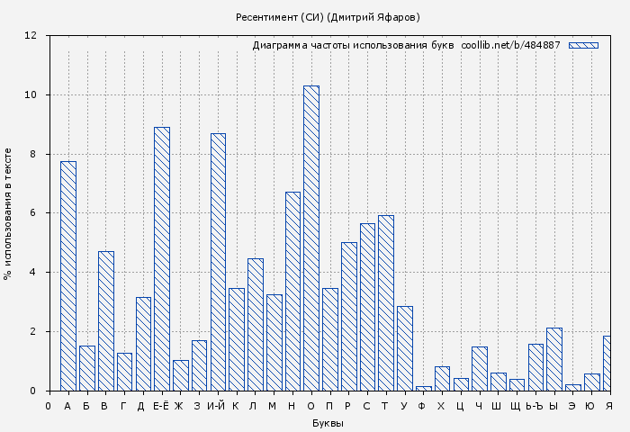 Диаграма использования букв книги № 484887: Ресентимент (СИ) (Дмитрий Яфаров)
