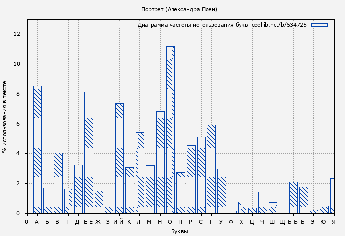 Диаграма использования букв книги № 534725: Портрет (Александра Плен)