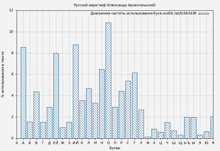 Диаграма использования букв книги № 563439: Русский иероглиф (Александр Архангельский)