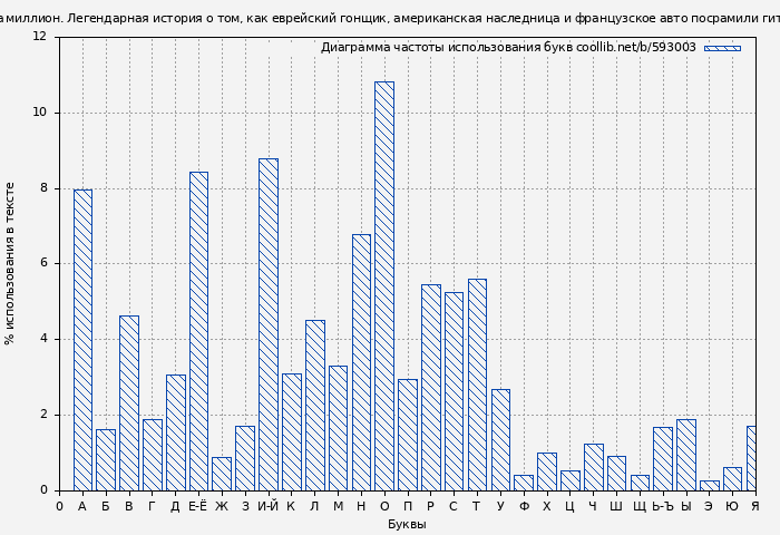 Диаграма использования букв книги № 593003: Большая гонка. Драма на миллион. Легендарная история о том, как еврейский гонщик, американская наследница и французское авто посрамили гитлеровских асов (Нил Баскомб)