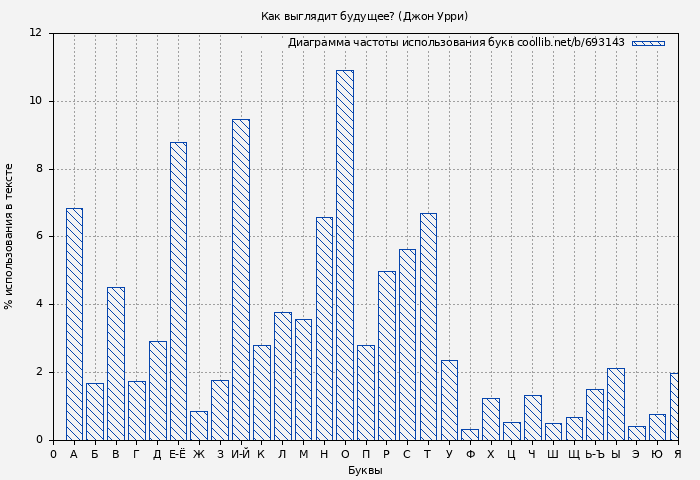 Диаграма использования букв книги № 693143: Как выглядит будущее? (Джон Урри)