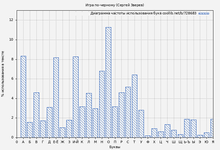 Диаграма использования букв книги № 728683: Игра по-черному (Сергей Зверев)