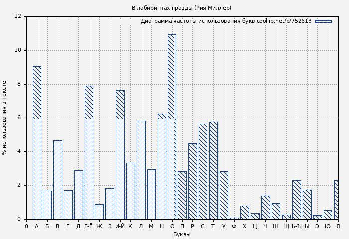 Диаграма использования букв книги № 752613: В лабиринтах правды (Рия Миллер)