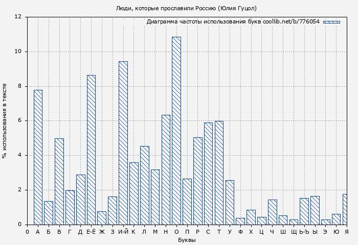 Диаграма использования букв книги № 776054: Люди, которые прославили Россию (Юлия Гуцол)