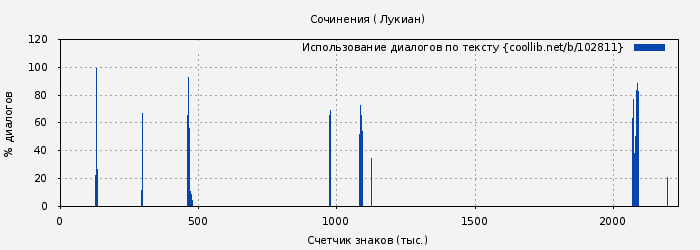 Использование диалогов по тексту книги № 102811: Сочинения ( Лукиан)
