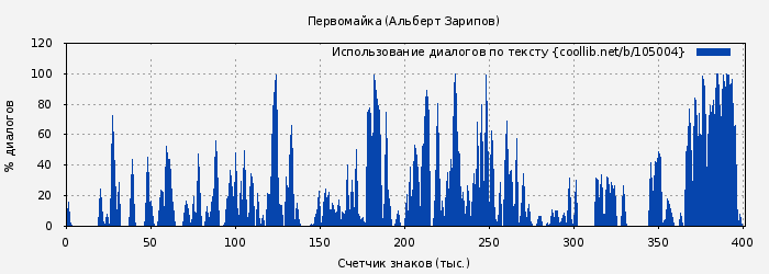 Использование диалогов по тексту книги № 105004: Первомайка (Альберт Зарипов)