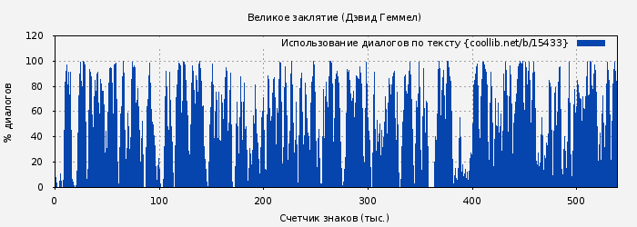 Использование диалогов по тексту книги № 15433: Великое заклятие (Дэвид Геммел)