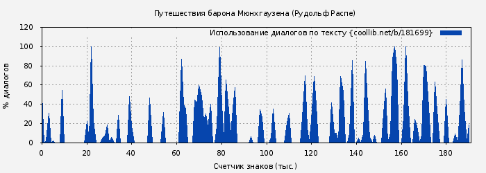 Использование диалогов по тексту книги № 181699: Путешествия барона Мюнхгаузена (Рудольф Распе)