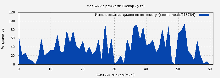 Использование диалогов по тексту книги № 216784: Мальчик с рожками (Оскар Лутс)