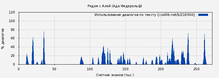 Использование диалогов по тексту книги № 218304: Рядом с Алей (Ада Федерольф)