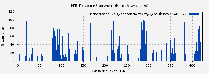 Использование диалогов по тексту книги № 248102: КГБ. Последний аргумент (Игорь Атаманенко)