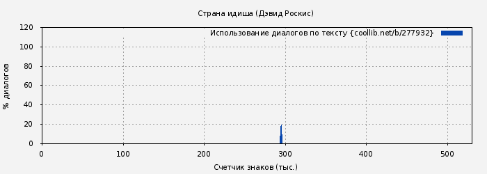 Использование диалогов по тексту книги № 277932: Страна идиша (Дэвид Роскис)