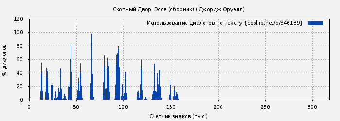 Использование диалогов по тексту книги № 346139: Скотный Двор. Эссе (сборник) (Джордж Оруэлл)