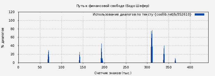 Использование диалогов по тексту книги № 352610: Путь к финансовой свободе (Бодо Шефер)