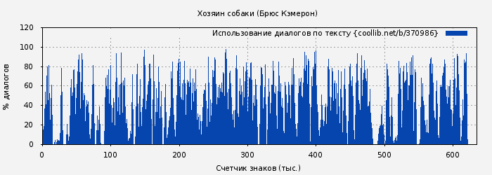 Использование диалогов по тексту книги № 370986: Хозяин собаки (Брюс Кэмерон)
