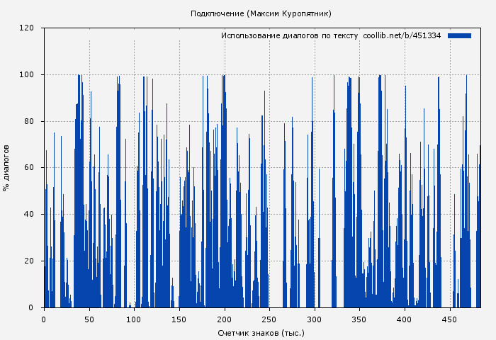 Использование диалогов по тексту книги № 451334: Подключение (Максим Куропятник)