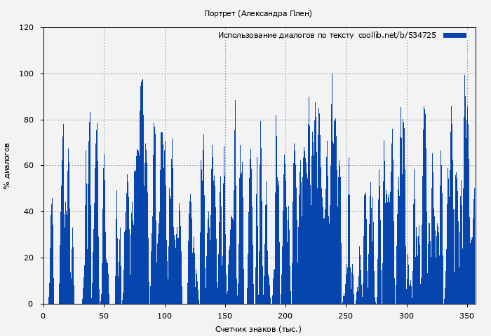 Использование диалогов по тексту книги № 534725: Портрет (Александра Плен)