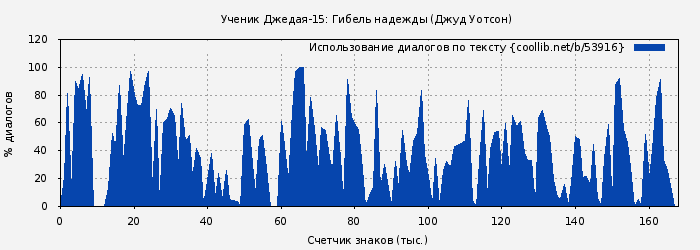 Использование диалогов по тексту книги № 53916: Ученик Джедая-15: Гибель надежды (Джуд Уотсон)