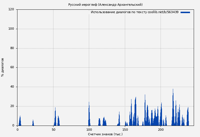 Использование диалогов по тексту книги № 563439: Русский иероглиф (Александр Архангельский)
