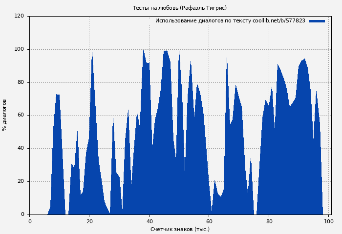 Использование диалогов по тексту книги № 577823: Тесты на любовь (Рафаэль Тигрис)
