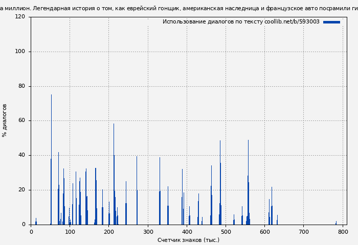 Использование диалогов по тексту книги № 593003: Большая гонка. Драма на миллион. Легендарная история о том, как еврейский гонщик, американская наследница и французское авто посрамили гитлеровских асов (Нил Баскомб)