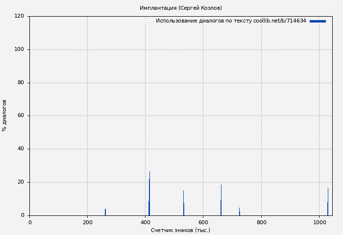Использование диалогов по тексту книги № 714634: Имплантация (Сергей Козлов)