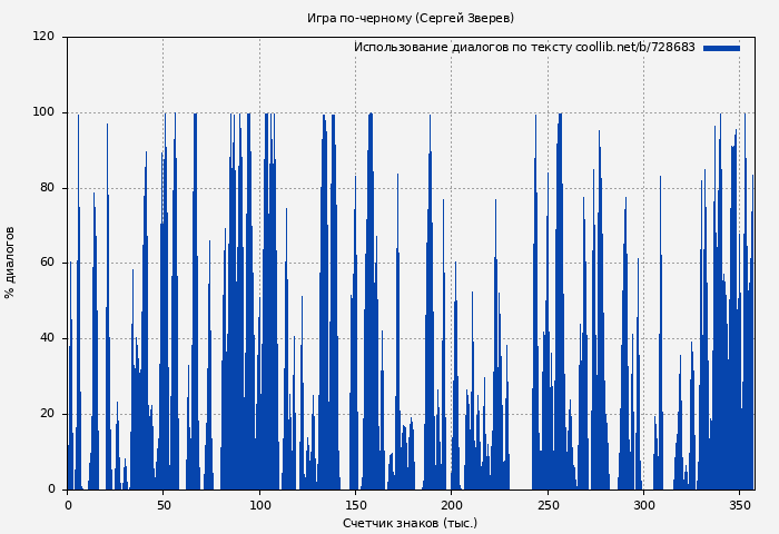 Использование диалогов по тексту книги № 728683: Игра по-черному (Сергей Зверев)
