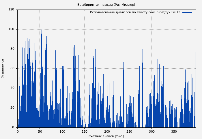 Использование диалогов по тексту книги № 752613: В лабиринтах правды (Рия Миллер)