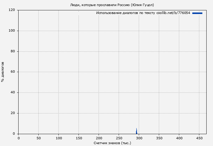 Использование диалогов по тексту книги № 776054: Люди, которые прославили Россию (Юлия Гуцол)