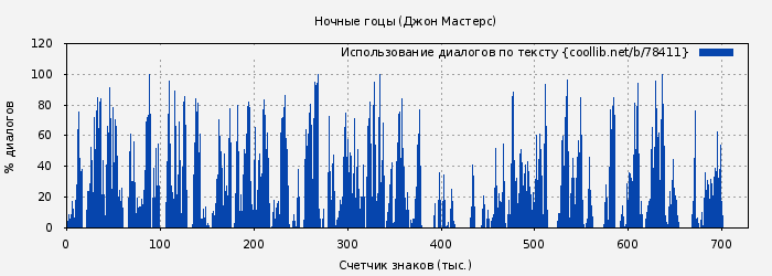 Использование диалогов по тексту книги № 78411: Ночные гоцы (Джон Мастерс)