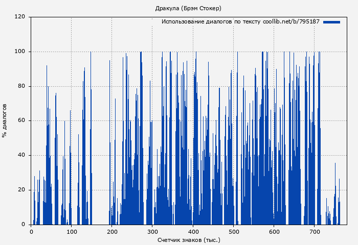 Использование диалогов по тексту книги № 795187: Дракула (Брэм Стокер)