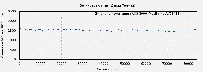 Удельный АСЗ-3000 книги № 15433: Великое заклятие (Дэвид Геммел)