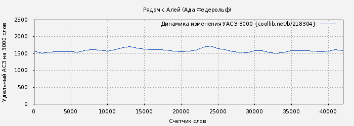Удельный АСЗ-3000 книги № 218304: Рядом с Алей (Ада Федерольф)