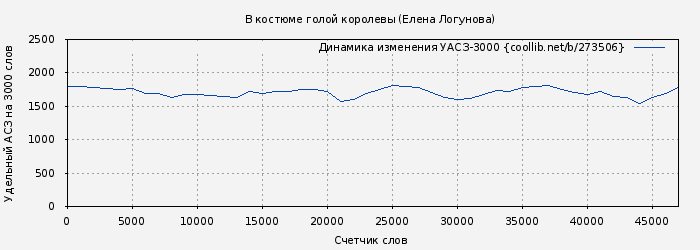 Удельный АСЗ-3000 книги № 273506: В костюме голой королевы (Елена Логунова)
