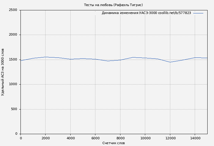 Удельный АСЗ-3000 книги № 577823: Тесты на любовь (Рафаэль Тигрис)