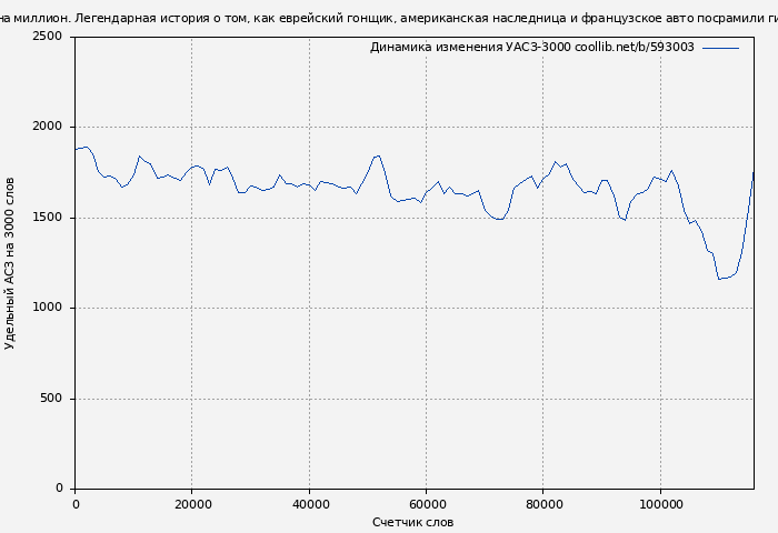 Удельный АСЗ-3000 книги № 593003: Большая гонка. Драма на миллион. Легендарная история о том, как еврейский гонщик, американская наследница и французское авто посрамили гитлеровских асов (Нил Баскомб)