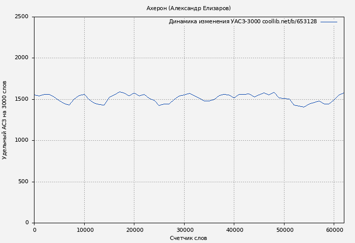Удельный АСЗ-3000 книги № 653128: Ахерон (Александр Елизаров)