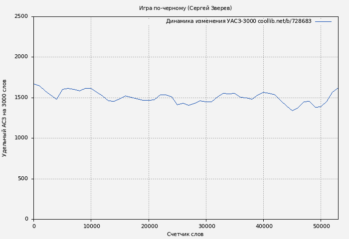 Удельный АСЗ-3000 книги № 728683: Игра по-черному (Сергей Зверев)