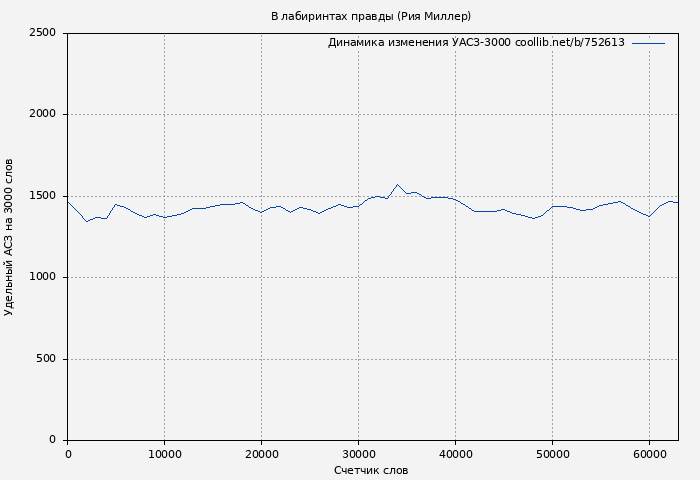 Удельный АСЗ-3000 книги № 752613: В лабиринтах правды (Рия Миллер)