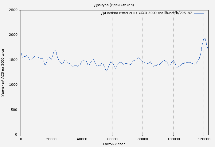 Удельный АСЗ-3000 книги № 795187: Дракула (Брэм Стокер)