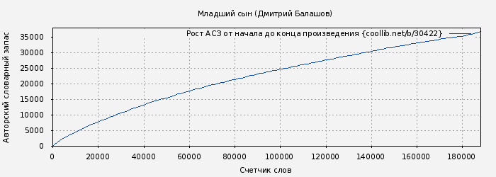 Рост АСЗ книги № 30422: Младший сын (Дмитрий Балашов)