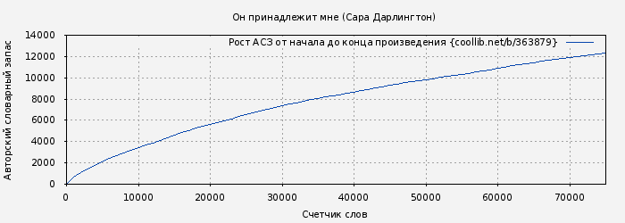 Рост АСЗ книги № 363879: Он принадлежит мне (Сара Дарлингтон)